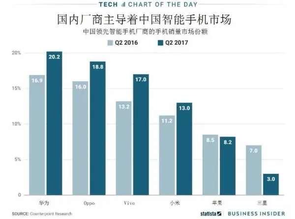 苹果三星在中国混得多惨？一张图告诉你