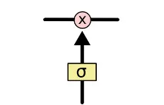 谷歌大脑科学家亲解LSTM：一个关于“遗忘”与“记忆”的故事