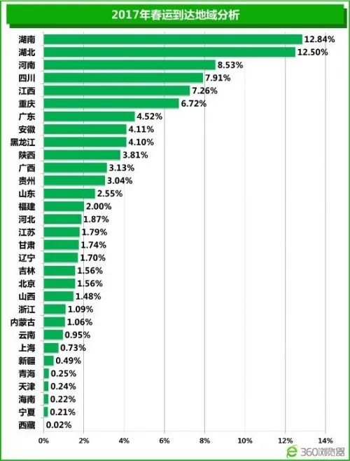 360春运大数据：武汉重庆成最热门到达城市