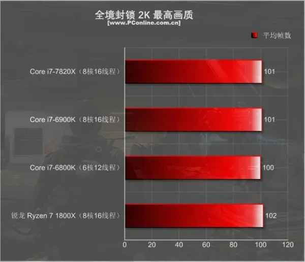 Intel i7-7820X测试：8核全开4.3GHz 只有i9比它强