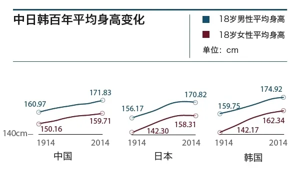 全球身高最高国家所有人都长高20厘米：国人侧目