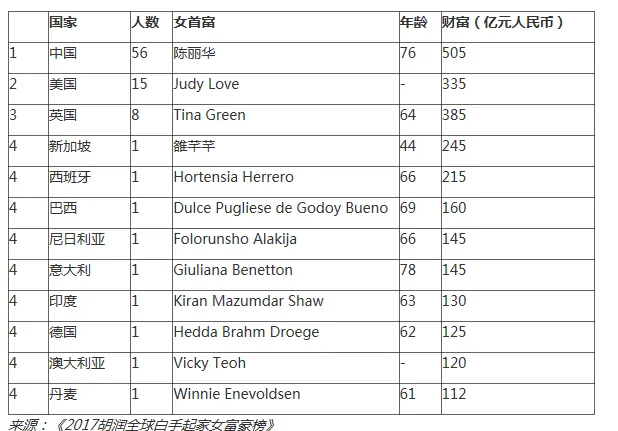 2017胡润全球白手起家女富豪榜：中国占三分之二