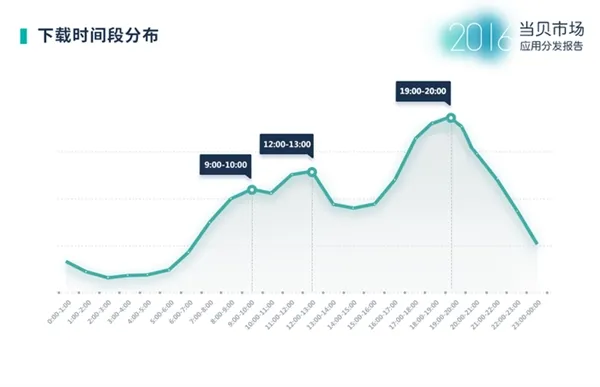 当贝市场2016年度应用分发报告：影音类依然是最大需求