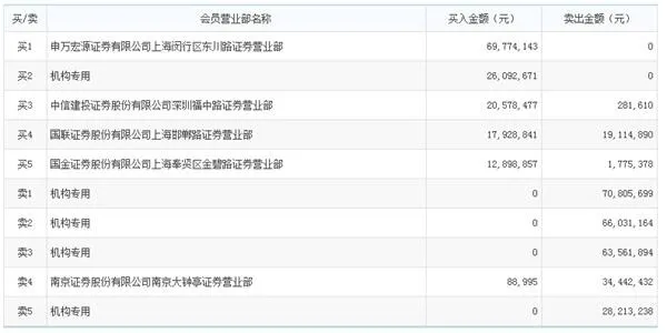 万达电影股价逼近跌停 四家机构合计卖出2.29亿元