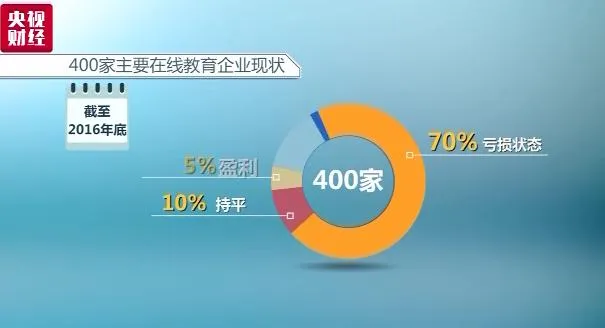 在线教育企业七成亏损，15%濒临倒闭！