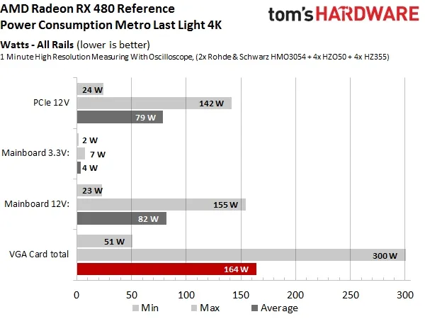 AMD官方正式回应：RX 480产品设计缺陷问题