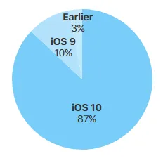 iOS 10普及率高达87% 远超最新版Android的11.5%