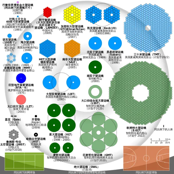 陈昱光：12米光学望远镜争议，应先看科学目标再看技术