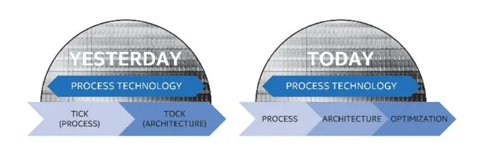 Intel 14nm工艺要战四代：2018年还有“咖啡湖”处理器