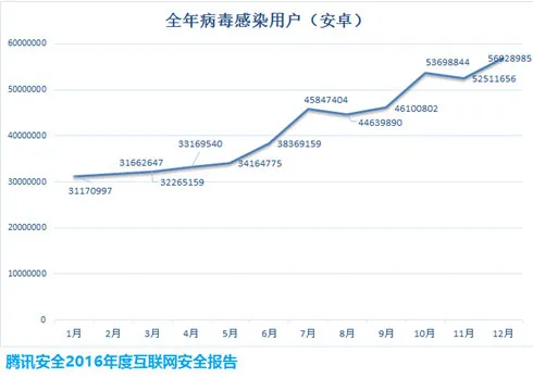 《2016年度互联网安全报告》发布 木马病毒数量持续攀升创新高