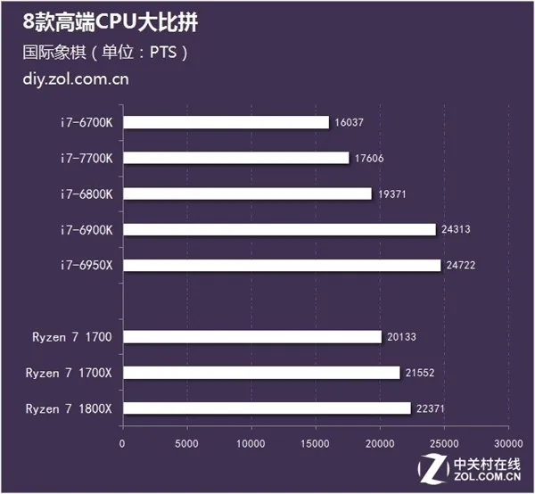 Ryzen、酷睿i7到底怎么选？8款高端CPU比拼