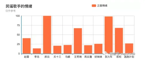 在分析了42万字的歌词后，我觉得民谣是一个喜欢南方的北京小伙子