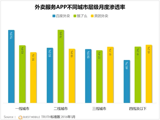 “三足鼎立”的外卖市场竞争依然激烈，但已出现发展分歧