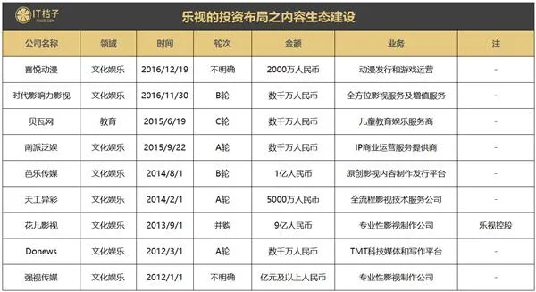 乐视曾投资收购35家公司 除了易到 还有哪些被拖下水？