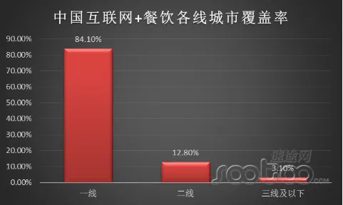 速途研究院：2015中国互联网+餐饮行业报告