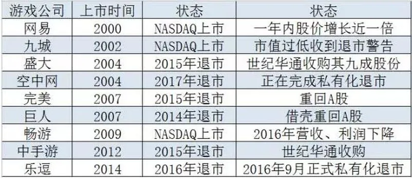 赴美上市的那些游戏公司现在都怎么样了？