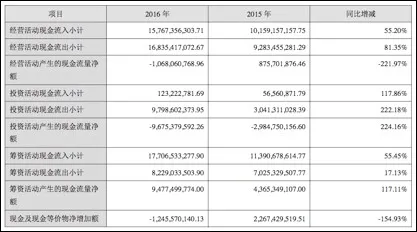 乐视网的输血游戏:净利润下降 少数股东亏损达7.77亿