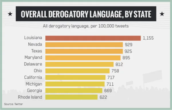 美国Twitter大调查：路易斯安那州用户发布侮辱性推文最多