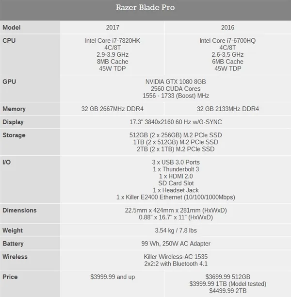 2.75万！雷蛇发布2017款17寸灵刃：新i7+THX音效