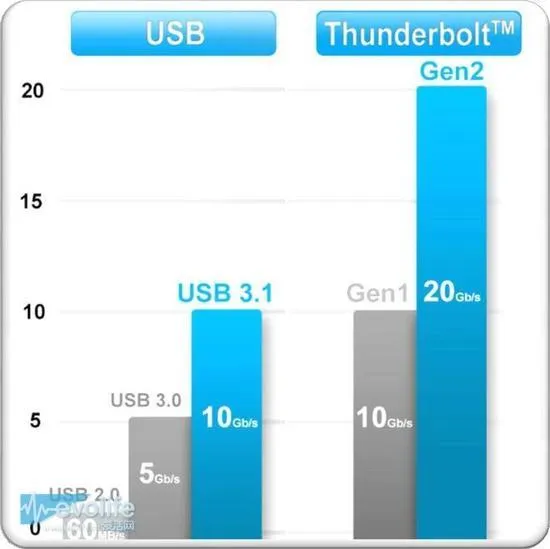 USB接口标准乱起名傻傻分不清 这个锅谁来背