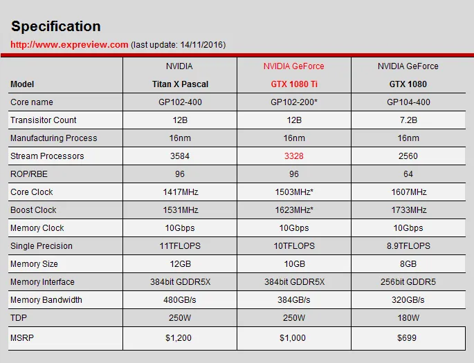 GTX 1080 Ti为何从CES延期？NVIDIA要看看AMD Vega显卡再说