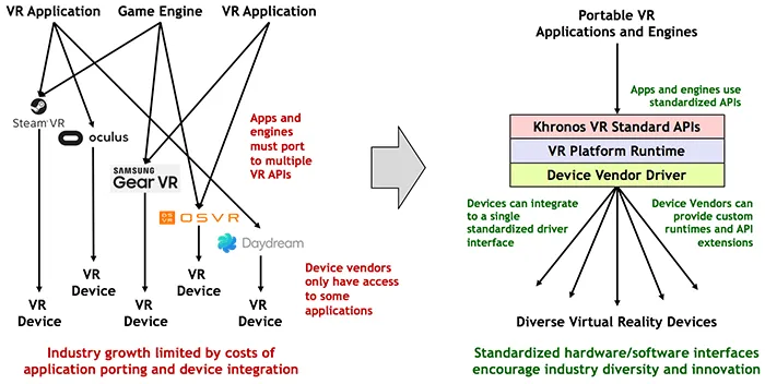 VR标准有望结束混乱，免费、统一、开放标准要来了
