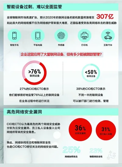 网络安全成企业技术高管眼中最大挑战