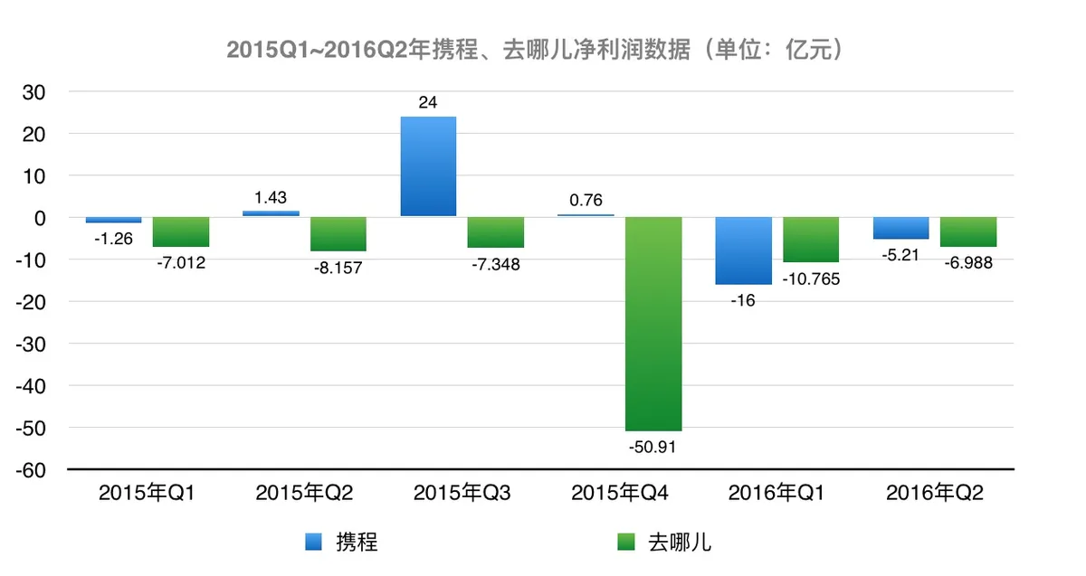 去哪儿宣布私有化：一身轻松的携程，吞下“新美大”的欲望更炽热？