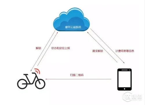 ofo引入物联网技术，单车运营者们可是为智能车锁操碎了心