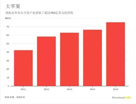 美媒仿郭台铭语气给特朗普写信：苹果手机回美国造？做梦！