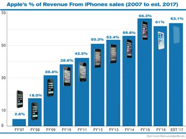 苹果凭借iPhone挣下半个家业 营收占比超6成