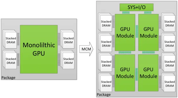Nvidia探索将多GPU封装到一块：轻松打破旧架构极限