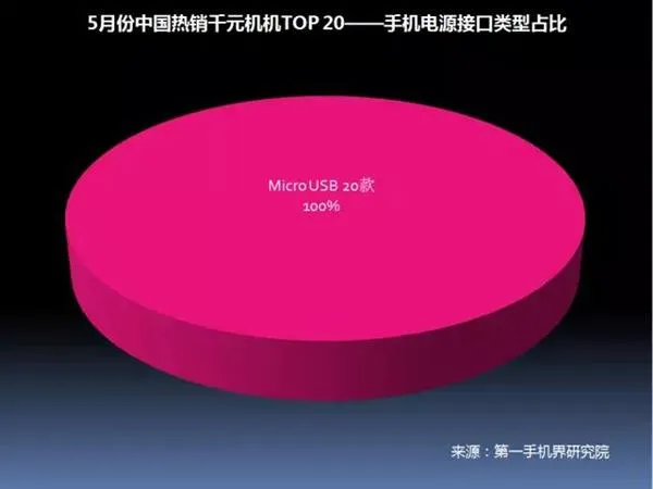 中国畅销千元机报告：华为OV领先 金立第4