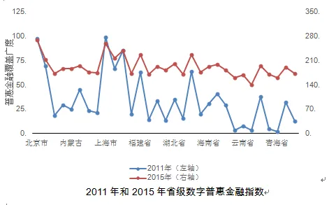 首份普惠金融指数发布中西部集体赶超东部