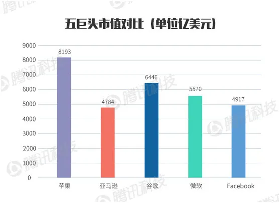 科技巨头财报PK：苹果的赚钱能力仍是老大