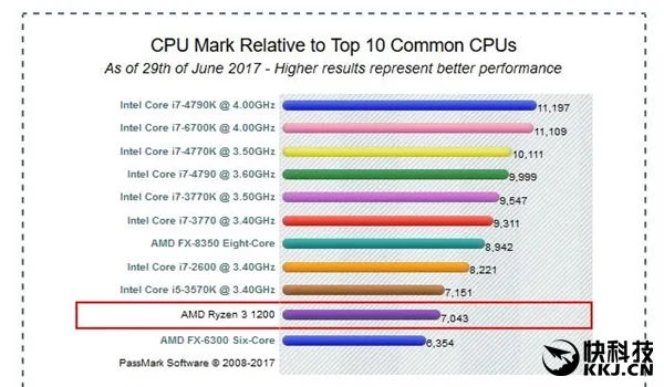 AMD Ryzen 3 1200/1300X价格曝光：性能平酷睿i5