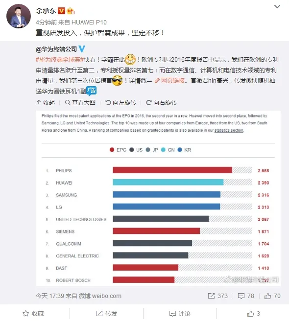 华为欧洲专利申请超三星 余承东：重视研发