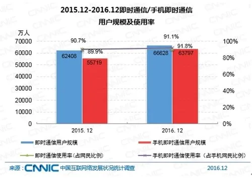 中国网民达7.31亿！近一半使用直播