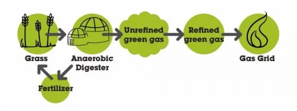 新能源公司Ecotricity拟利用边缘土地生产甲烷为英国家庭供暖