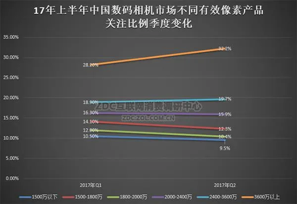 无反势头迅猛 2017半年度数码相机调研