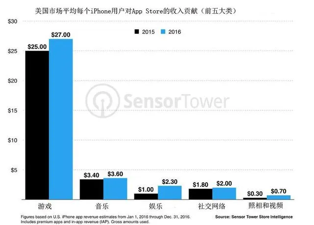 苹果AppStore新变化：用户下载软件少了 但花钱多了