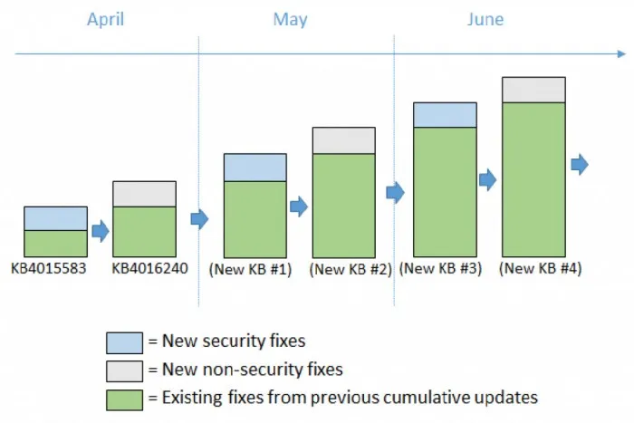 微软详解Windows 10更新机制：划分为安全和非安全更新