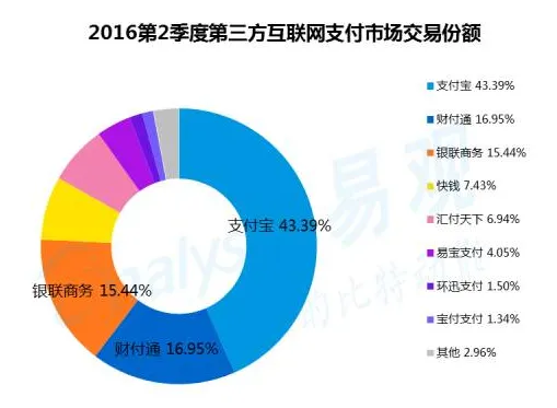 京东支付低调换帅 白条掌舵人欲力抗财付通+支付宝