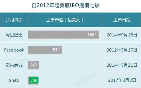 Snap今日登陆纽交所：开盘价24美元 较发行价大涨41.2%