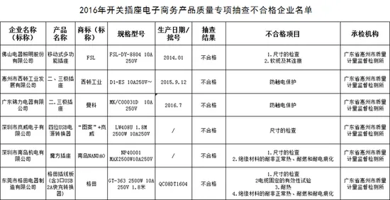 你还敢用吗？小家电身陷质量不合格重灾区