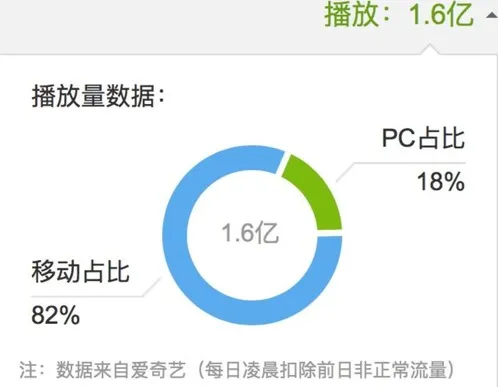 央视春晚直播：爱奇艺腾讯争第一，优酷第三