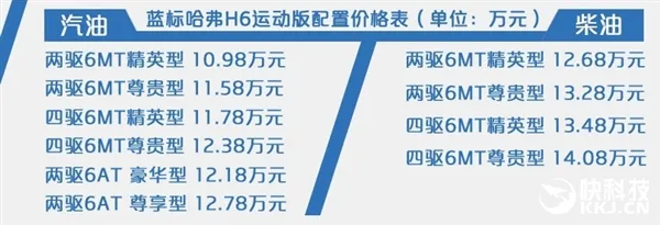 10.98万起！蓝标哈弗H6运动版首发上市：配置大赞