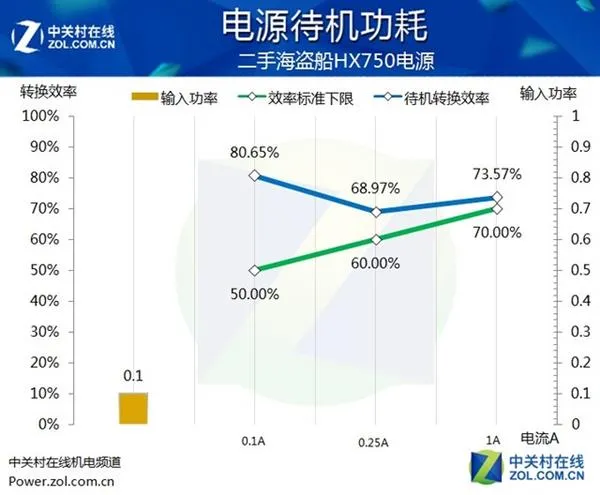 250元TB包邮的海盗船金牌电源：测试拆解后很感人