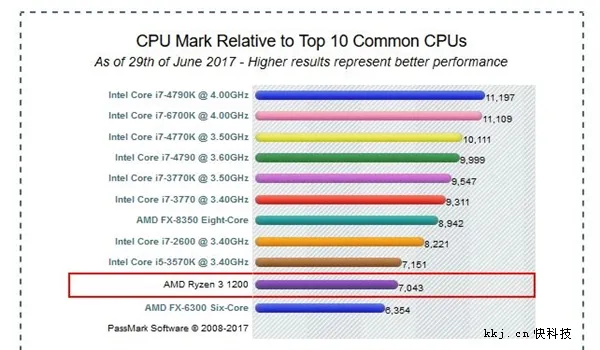 AMD Ryzen 3入门级CPU性能跑分曝光：居然打平Intel i5