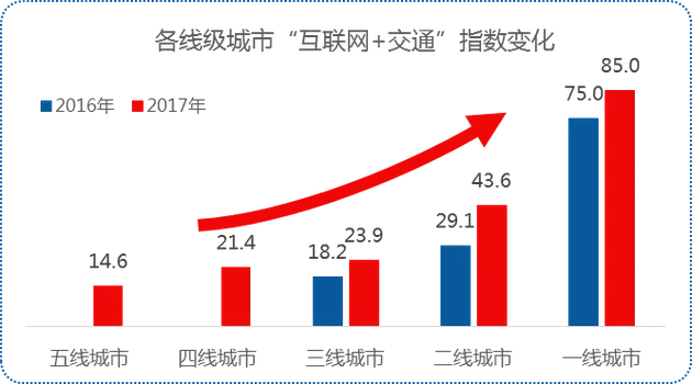 高德报告：近八成城市拥堵同比缓解 共享单车立功